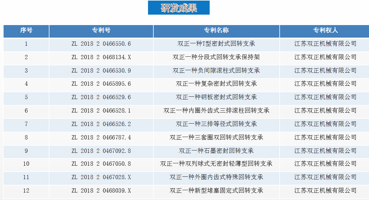 雙正回轉支承研發(fā)專利產(chǎn)品